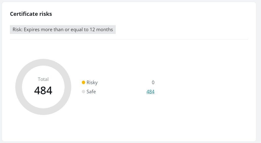 The Certificate risks chart.