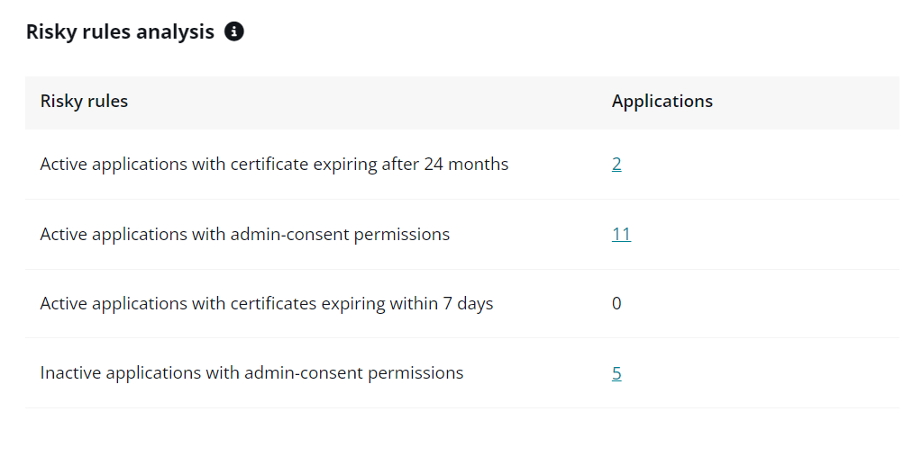 The Risky rules analysis statistical table.
