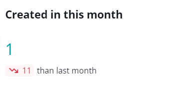 The Created in this month card.