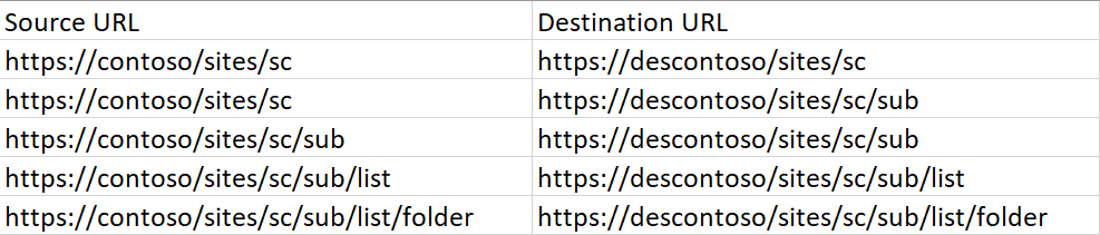Examples for source and destination object URLs.