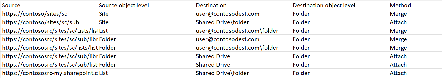 Examples for source and destination objects.