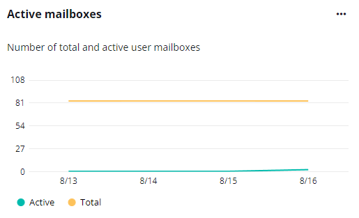 The Active mailboxes chart.