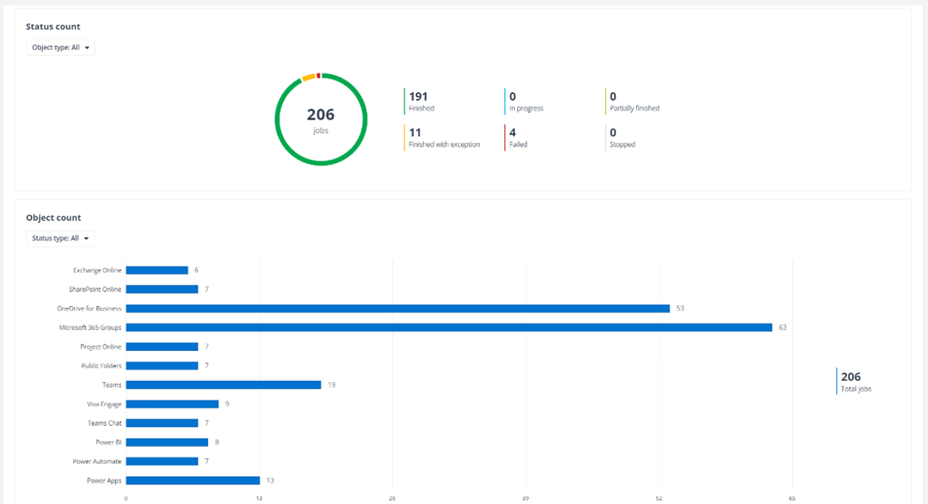 The Backup analytics tab.