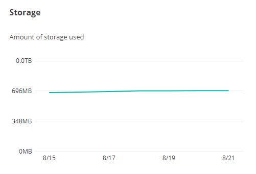 The mailbox storage chart.