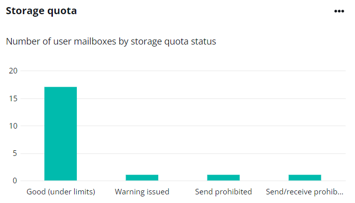 The Storage quota chart.