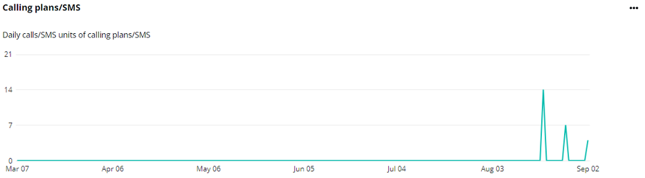 The Calling plan/SMS chart.