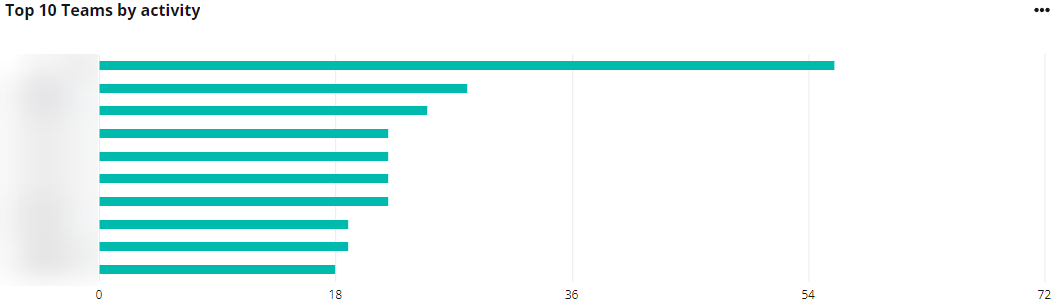 The Top 10 Teams by activity chart.