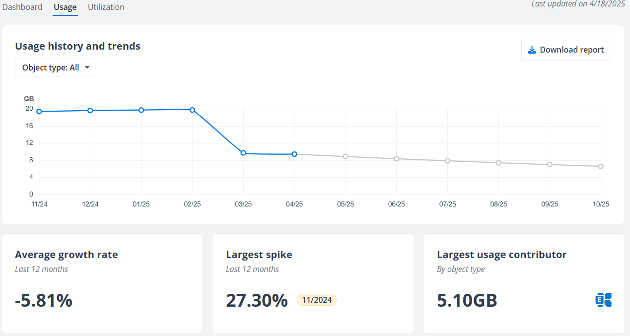 The Usage tab (Per-GB Subscription).