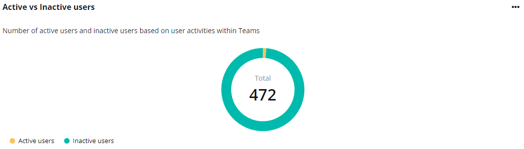 The Active vs Inactive users chart.