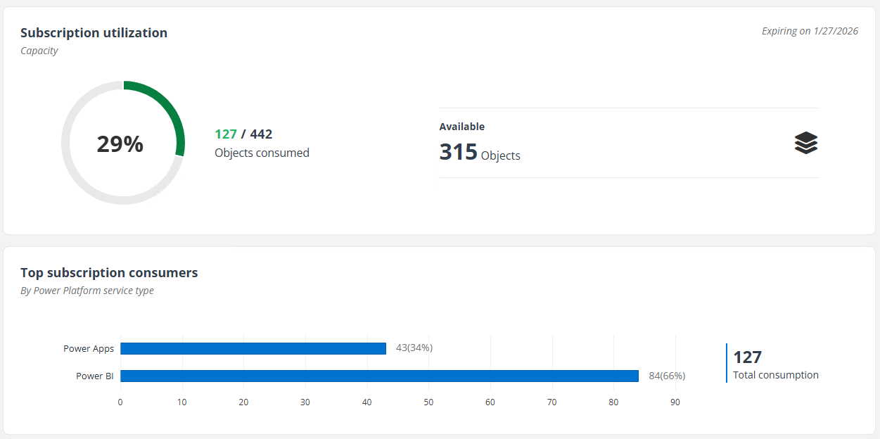 The Power Platform subscription page (Per-Object Subscription).