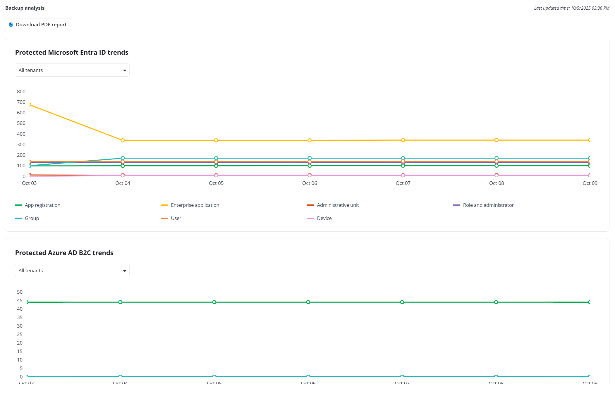 The Backup analysis report.