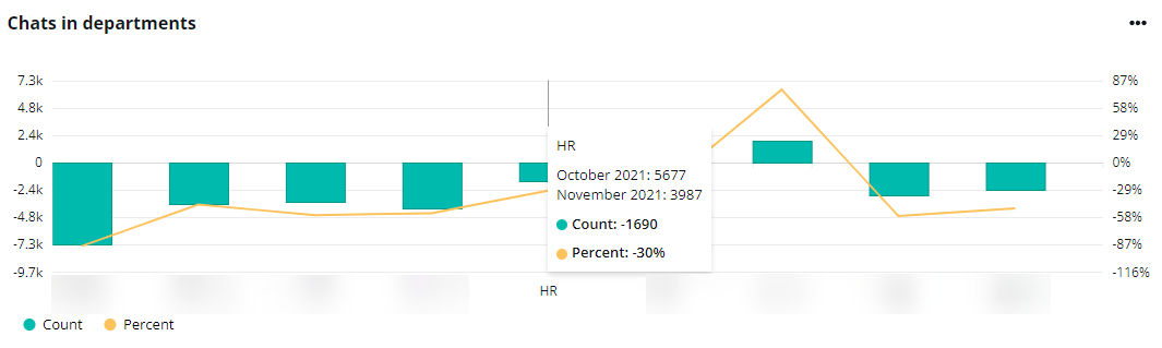 The Chats in departments chart.