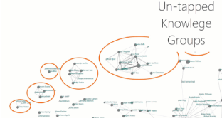 A screenshot of Community Network Chart - Un-tapped knowledge Groups
