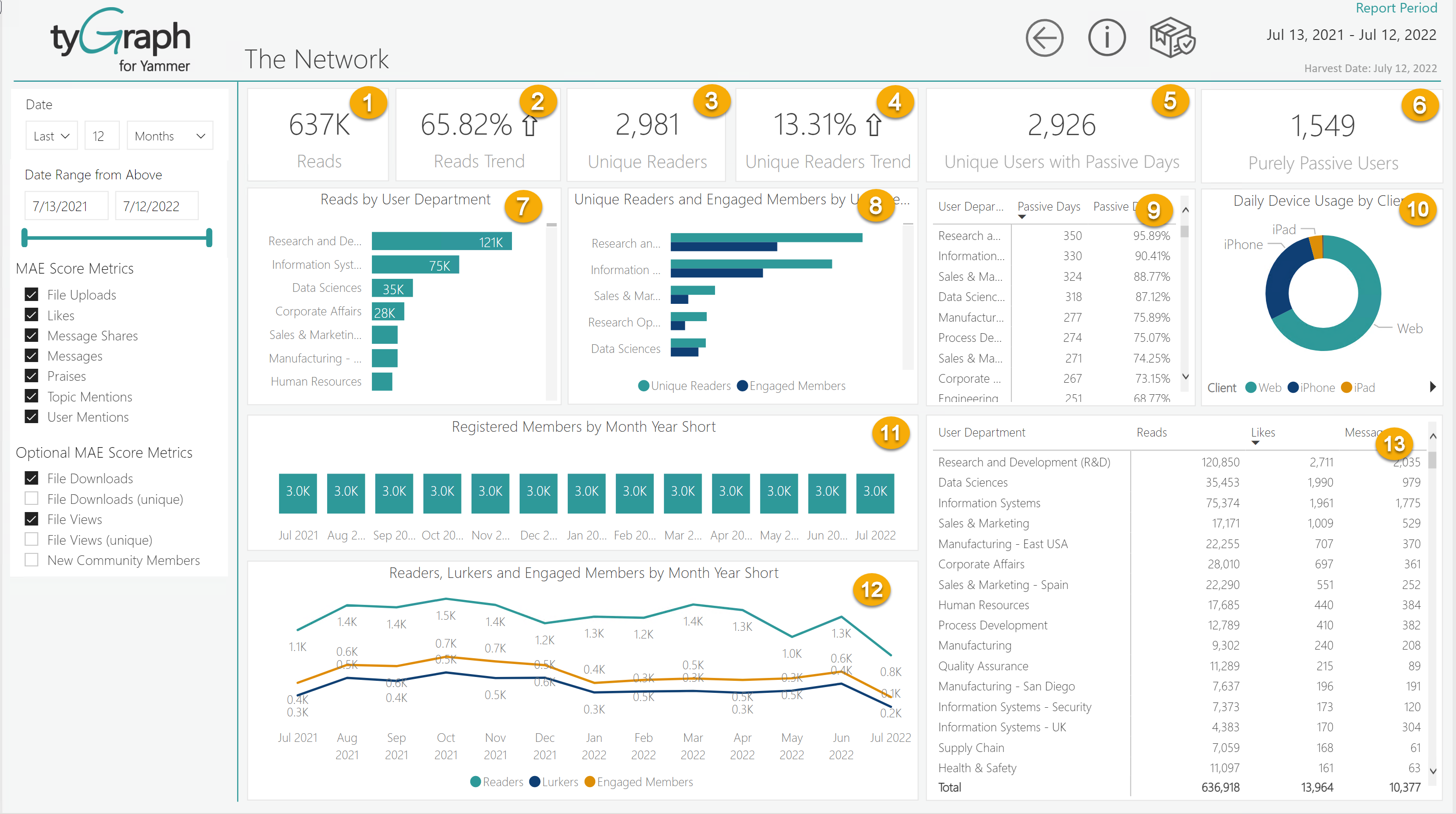 An image of The Network report tab