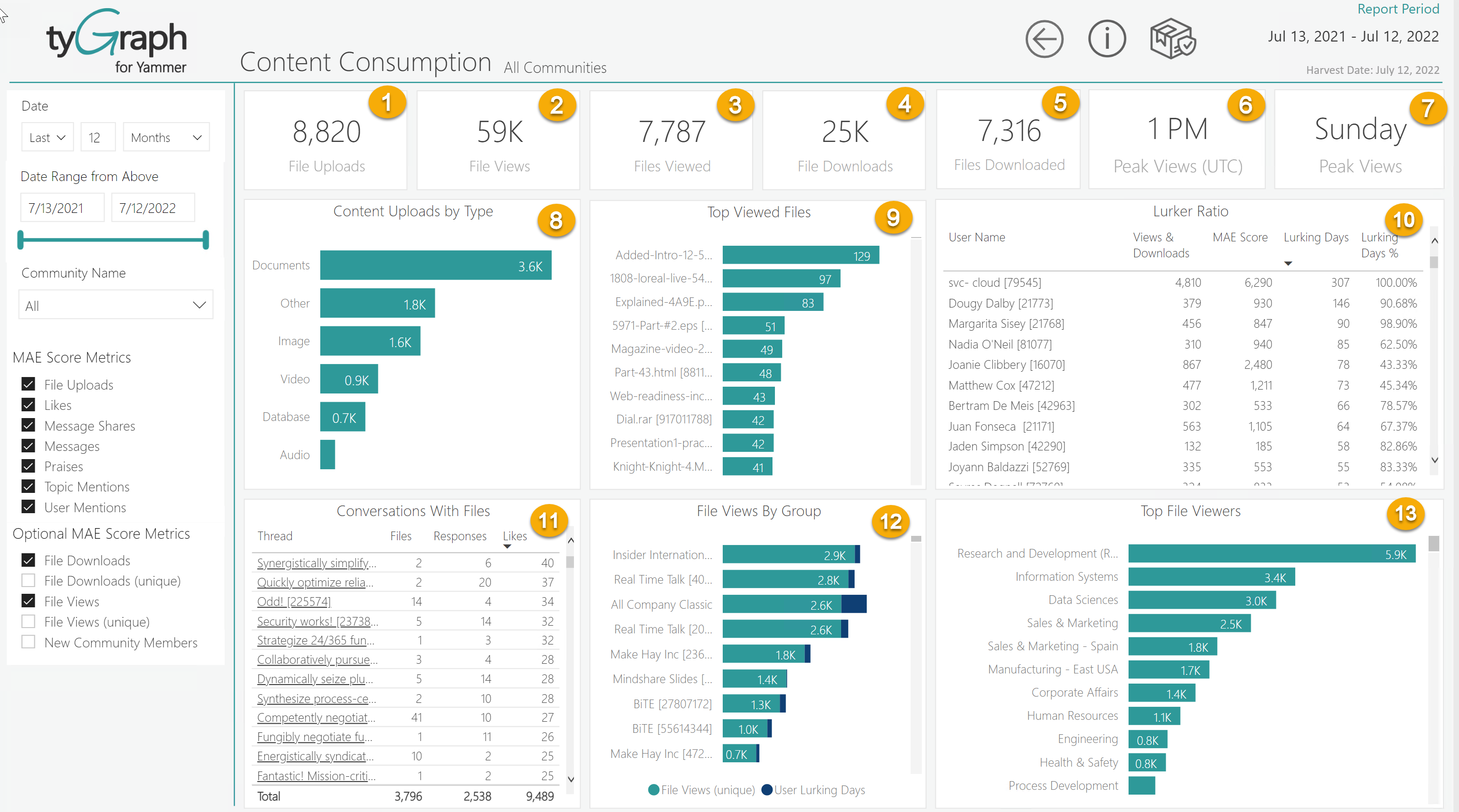 An image of Content Consumption report tab