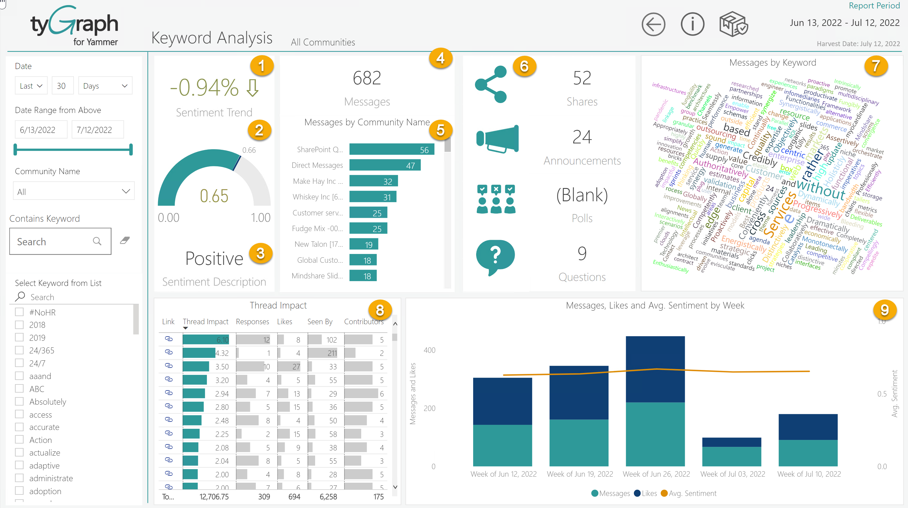 An image of Keyword Analysis report tab