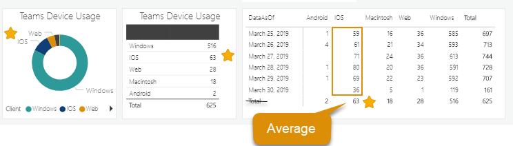 A screenshot of Teams Data Usage highlighting the average across IOS users