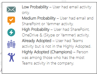 a screenshot of a tooltip showing information about Low Probability, Medium Probability, High Probability, Already Adopted, and Highly Adopted (Champions)