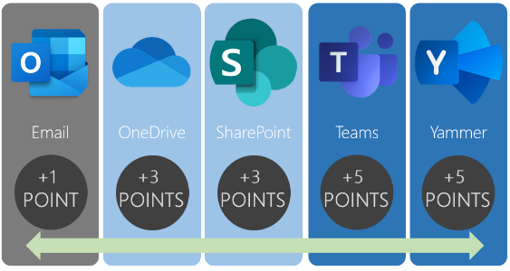 A screenshot of multiple Microsoft 365 applications: Email, OneDrive, SharePoint, Teams, and Yammer.